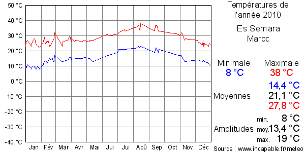 Températures de l'année 2010 pour Es Semara, Maroc