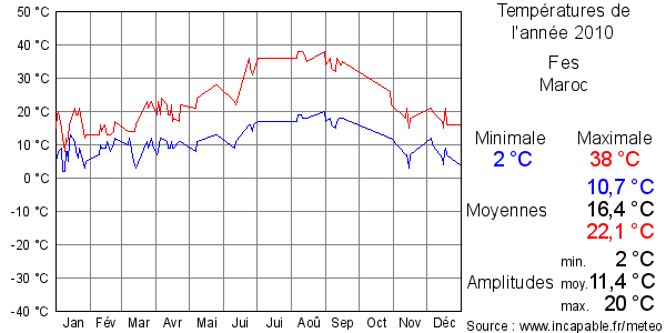 Températures de l'année 2010 pour Fes, Maroc
