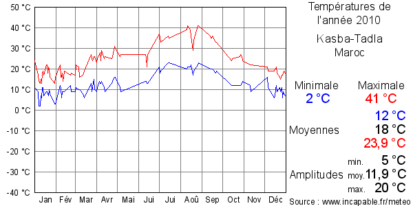 Températures de l'année 2010 pour Kasba-Tadla, Maroc