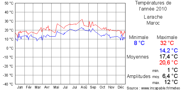Températures de l'année 2010 pour Larache, Maroc
