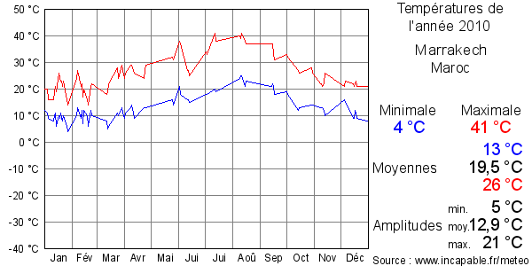 Températures de l'année 2010 pour Marrakech, Maroc