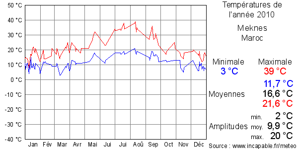 Températures de l'année 2010 pour Meknes, Maroc