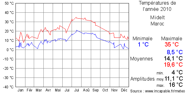 Températures de l'année 2010 pour Midelt, Maroc