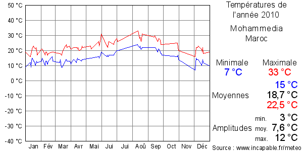 Températures de l'année 2010 pour Mohammedia, Maroc