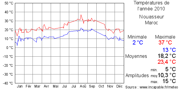 Températures de l'année 2010 pour Nouasseur, Maroc