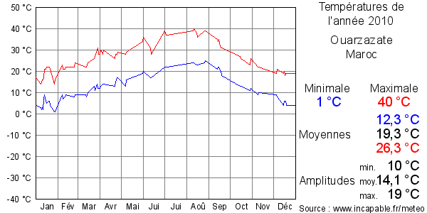 Températures de l'année 2010 pour Ouarzazate, Maroc