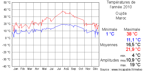 Températures de l'année 2010 pour Oujda, Maroc