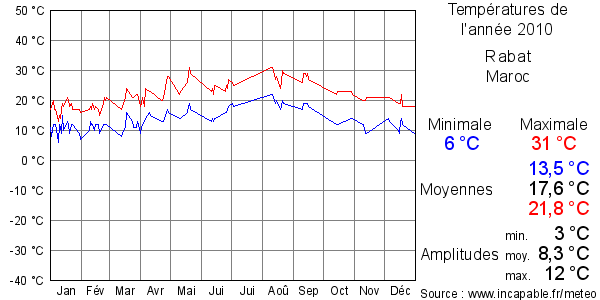 Températures de l'année 2010 pour Rabat, Maroc