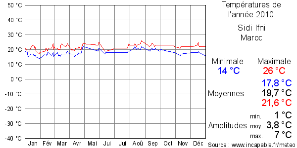 Températures de l'année 2010 pour Sidi Ifni, Maroc