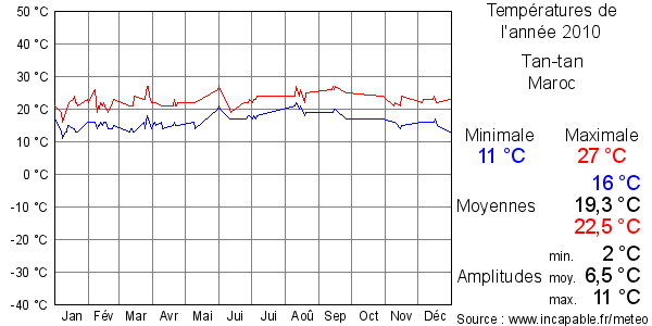 Températures de l'année 2010 pour Tan-tan, Maroc