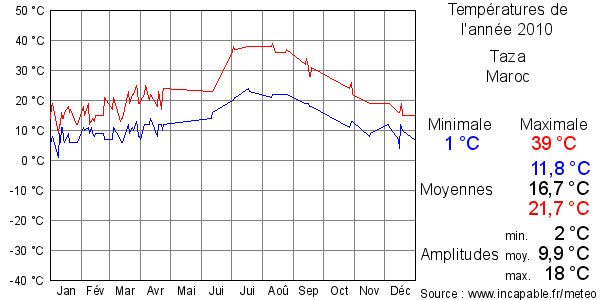 Températures de l'année 2010 pour Taza, Maroc