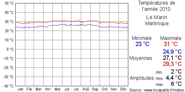 Températures de l'année 2010 pour Le Marin, Martinique
