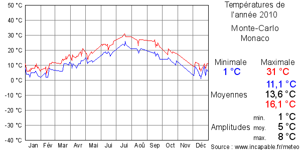 Températures de l'année 2010 pour Monte-Carlo, Monaco