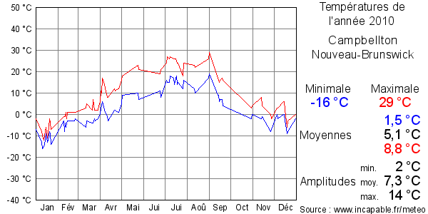Températures de l'année 2010 pour Campbellton, Nouveau-Brunswick