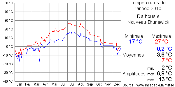 Températures de l'année 2010 pour Dalhousie, Nouveau-Brunswick