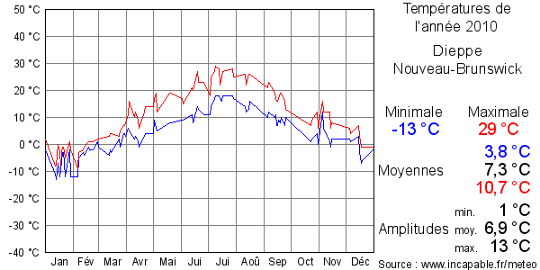 Températures de l'année 2010 pour Dieppe, Nouveau-Brunswick