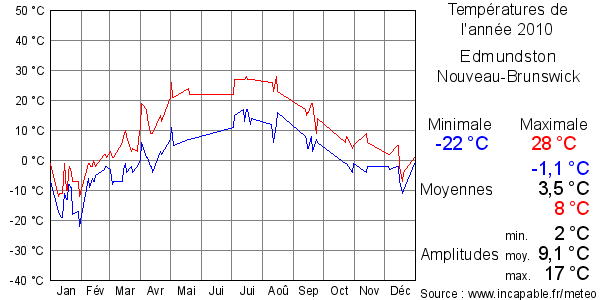 Températures de l'année 2010 pour Edmundston, Nouveau-Brunswick