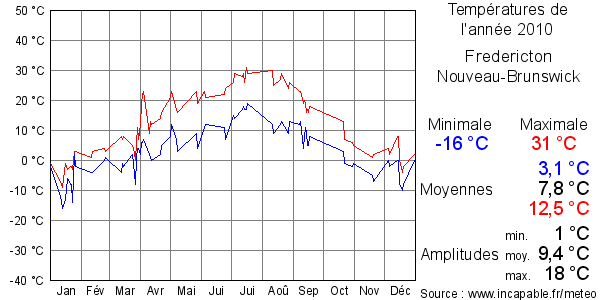 Températures de l'année 2010 pour Fredericton, Nouveau-Brunswick