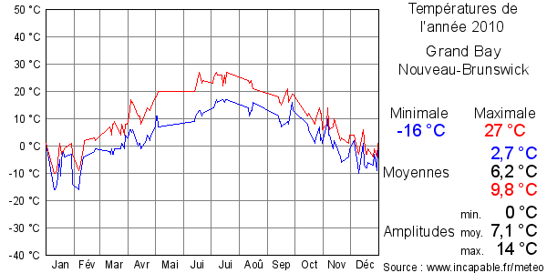 Températures de l'année 2010 pour Grand Bay, Nouveau-Brunswick