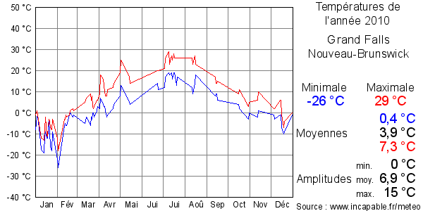 Températures de l'année 2010 pour Grand Falls, Nouveau-Brunswick