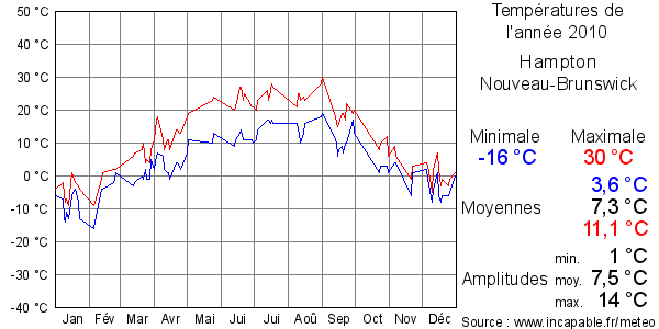 Températures de l'année 2010 pour Hampton, Nouveau-Brunswick