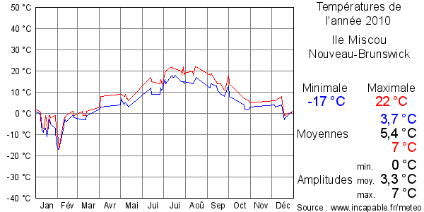 Températures de l'année 2010 pour Ile Miscou, Nouveau-Brunswick