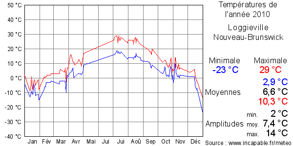 Températures de l'année 2010 pour Loggieville, Nouveau-Brunswick
