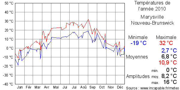 Températures de l'année 2010 pour Marysville, Nouveau-Brunswick