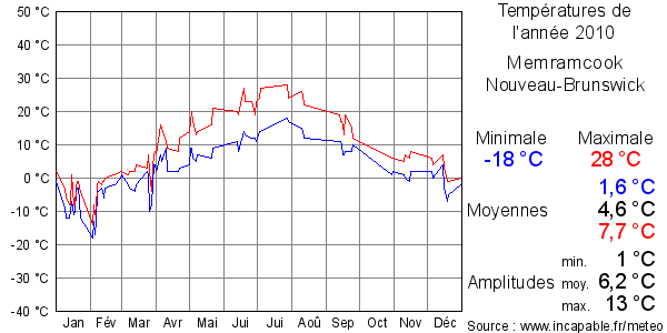 Températures de l'année 2010 pour Memramcook, Nouveau-Brunswick
