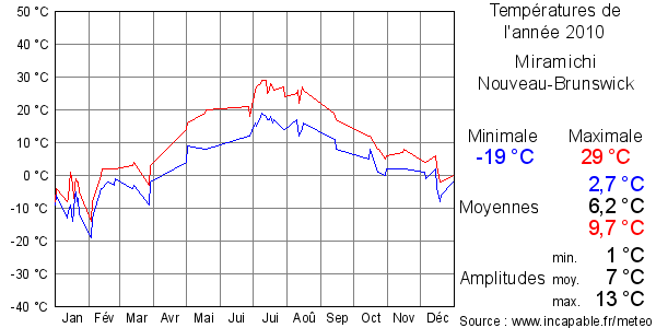 Températures de l'année 2010 pour Miramichi, Nouveau-Brunswick