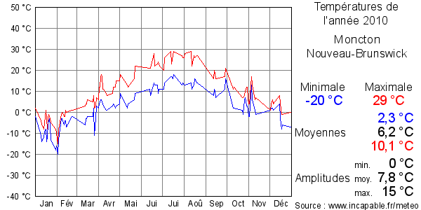 Températures de l'année 2010 pour Moncton, Nouveau-Brunswick