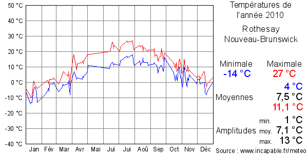 Températures de l'année 2010 pour Rothesay, Nouveau-Brunswick