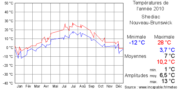 Températures de l'année 2010 pour Shediac, Nouveau-Brunswick