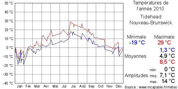 Températures de l'année 2010 pour Tidehead, Nouveau-Brunswick
