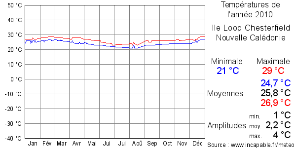 Températures de l'année 2010 pour Ile Loop Chesterfield, Nouvelle Calédonie