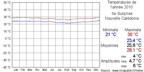 Températures de l'année 2010 pour Ile Surprise, Nouvelle Calédonie