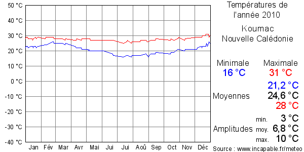 Températures de l'année 2010 pour Koumac, Nouvelle Calédonie