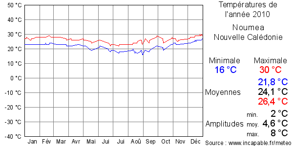 Températures de l'année 2010 pour Noumea, Nouvelle Calédonie