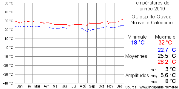 Températures de l'année 2010 pour Ouloup Ile Ouvea, Nouvelle Calédonie