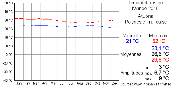 Températures de l'année 2010 pour Atuona, Polynésie Française