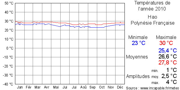 Températures de l'année 2010 pour Hao, Polynésie Française