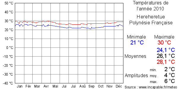 Températures de l'année 2010 pour Hereheretue, Polynésie Française