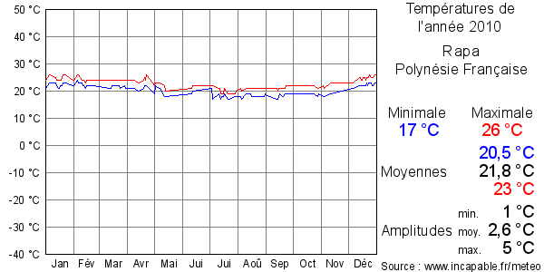 Températures de l'année 2010 pour Rapa, Polynésie Française