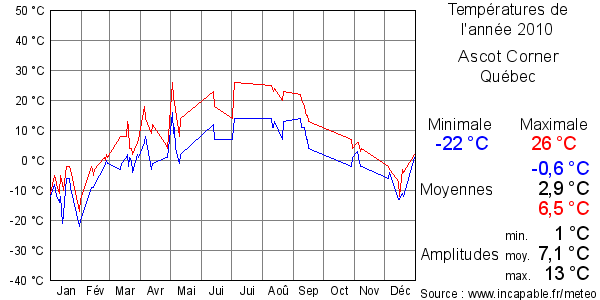 Températures de l'année 2010 pour Ascot Corner, Québec
