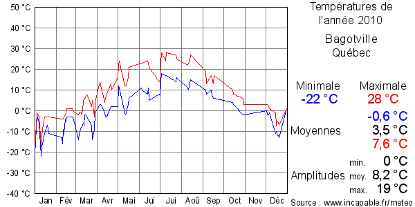 Températures de l'année 2010 pour Bagotville, Québec
