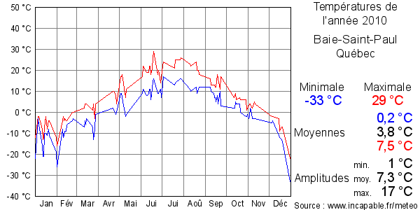 Températures de l'année 2010 pour Baie-Saint-Paul, Québec