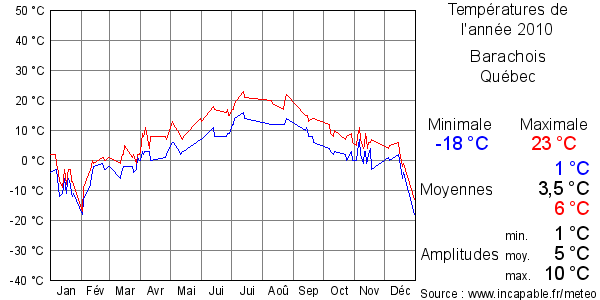 Températures de l'année 2010 pour Barachois, Québec