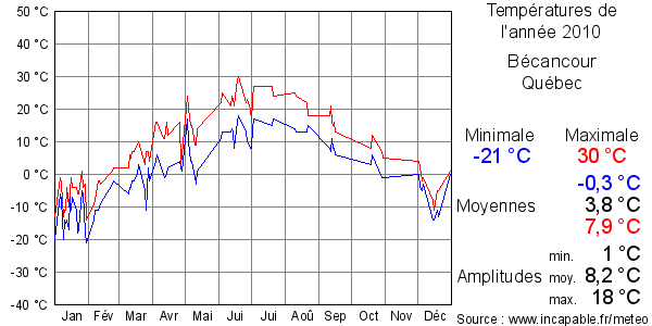 Températures de l'année 2010 pour Bécancour, Québec