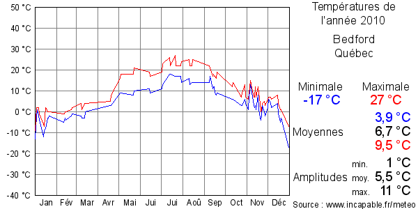 Températures de l'année 2010 pour Bedford, Québec