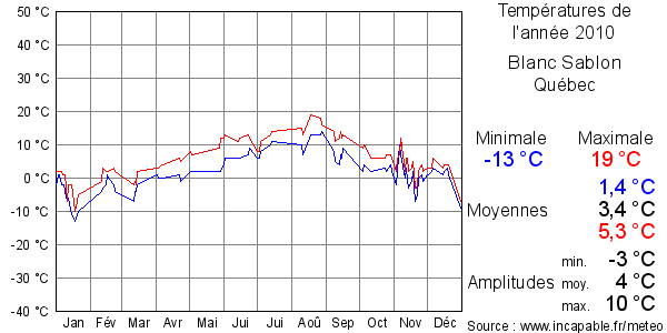 Températures de l'année 2010 pour Blanc Sablon, Québec